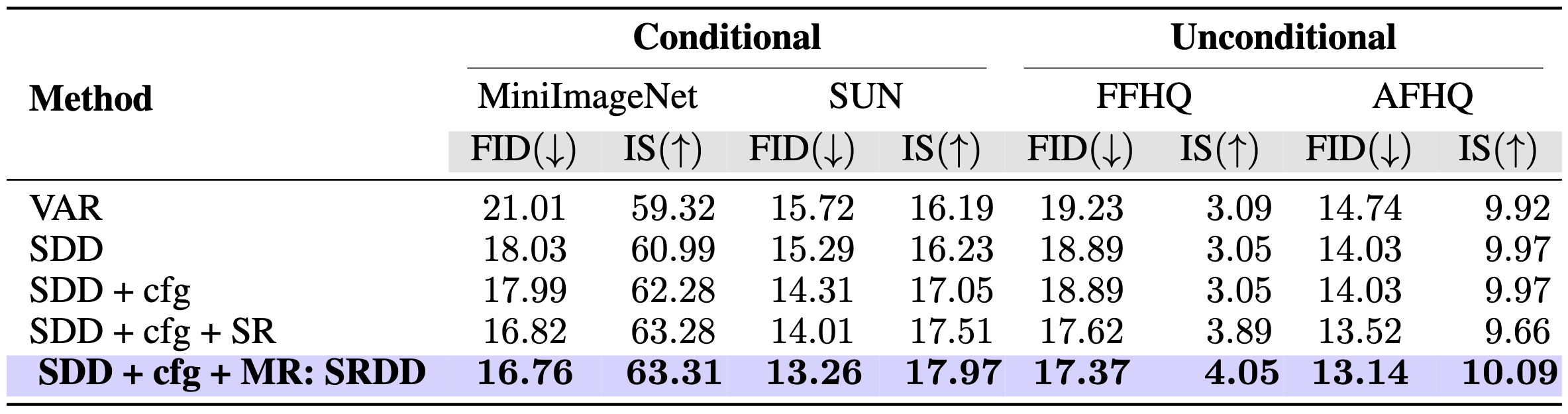 Complementary conditioning results