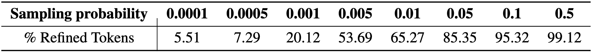 Sampling probability table